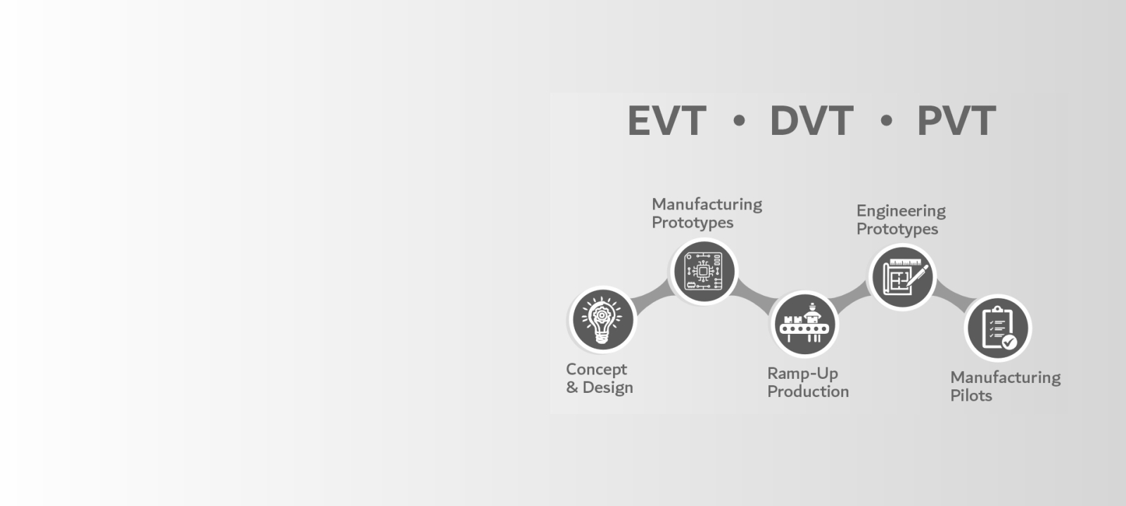 EVT→DVT→PVT Execution
